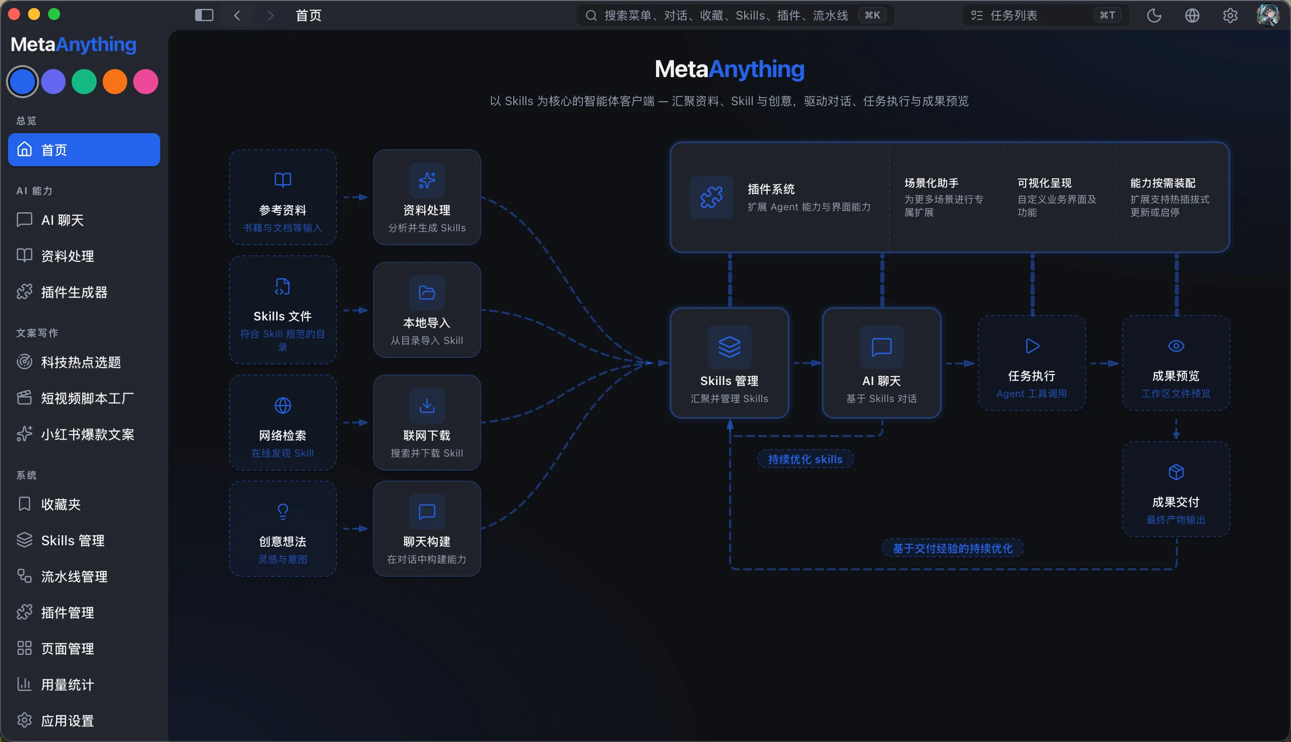 Meta Anything 桌面客户端界面，展示从资料处理到成果交付的完整执行链路