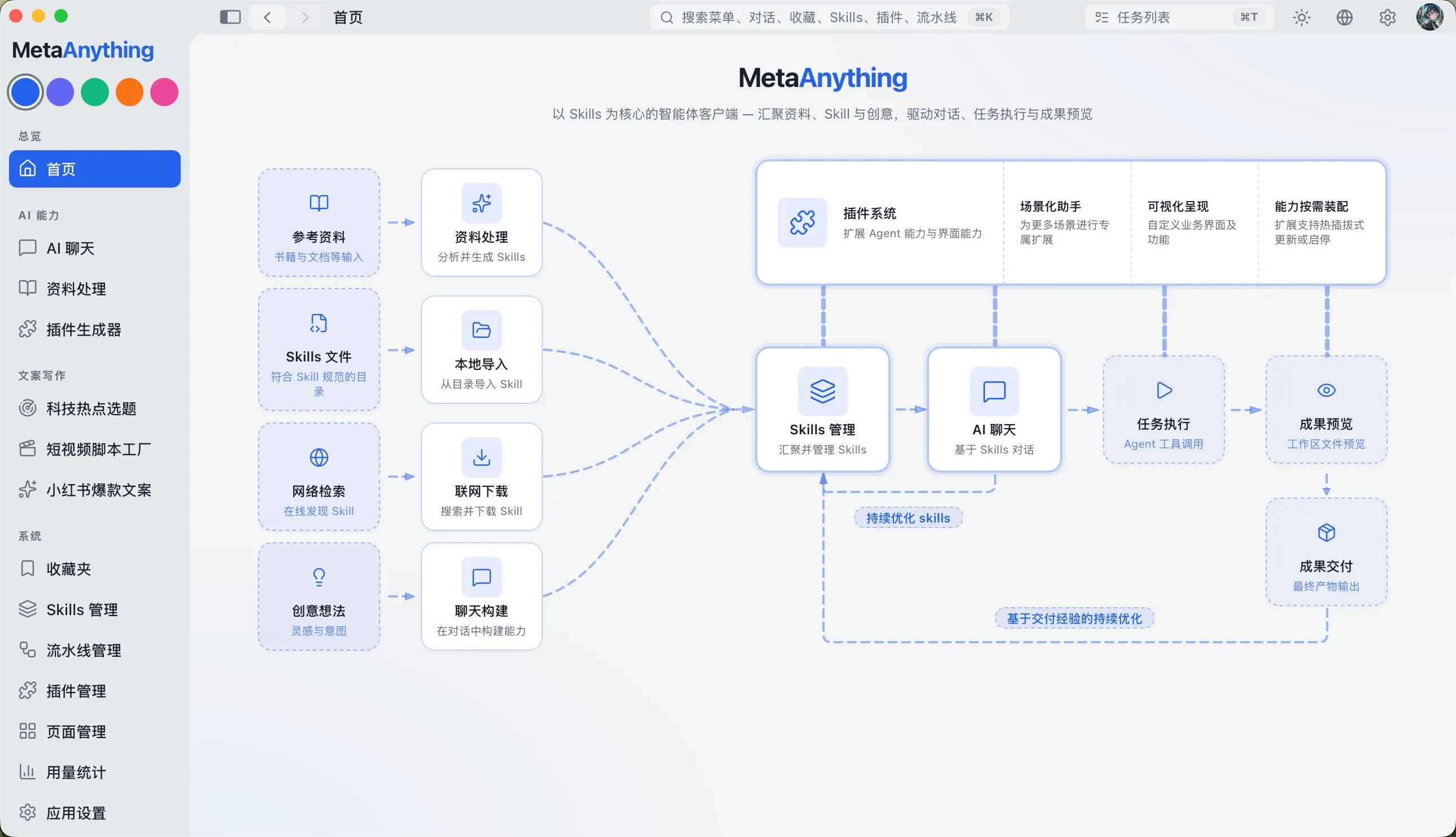 Meta Anything 桌面客户端界面，展示从资料处理到成果交付的完整执行链路